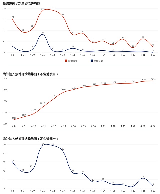 4月23日疫情播报