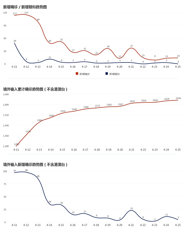 4月26日疫情播报