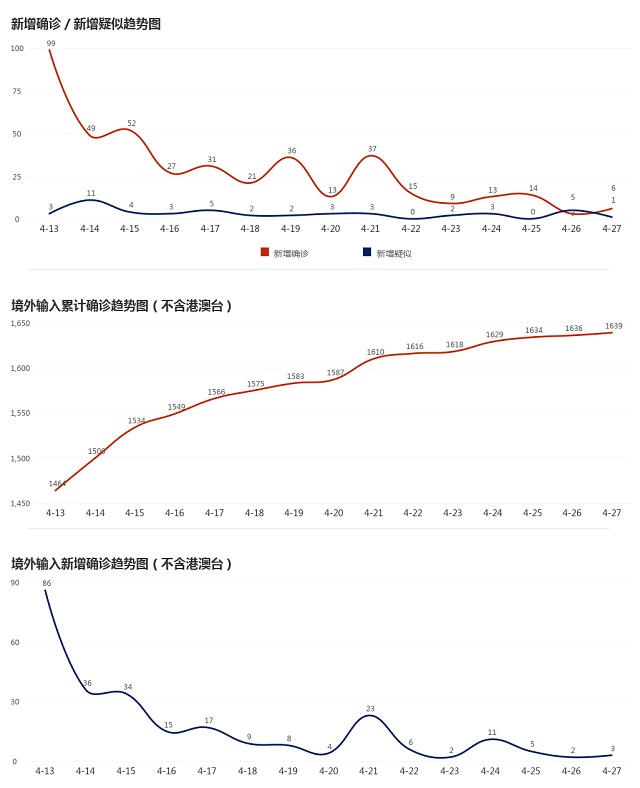 4月28日疫情播报