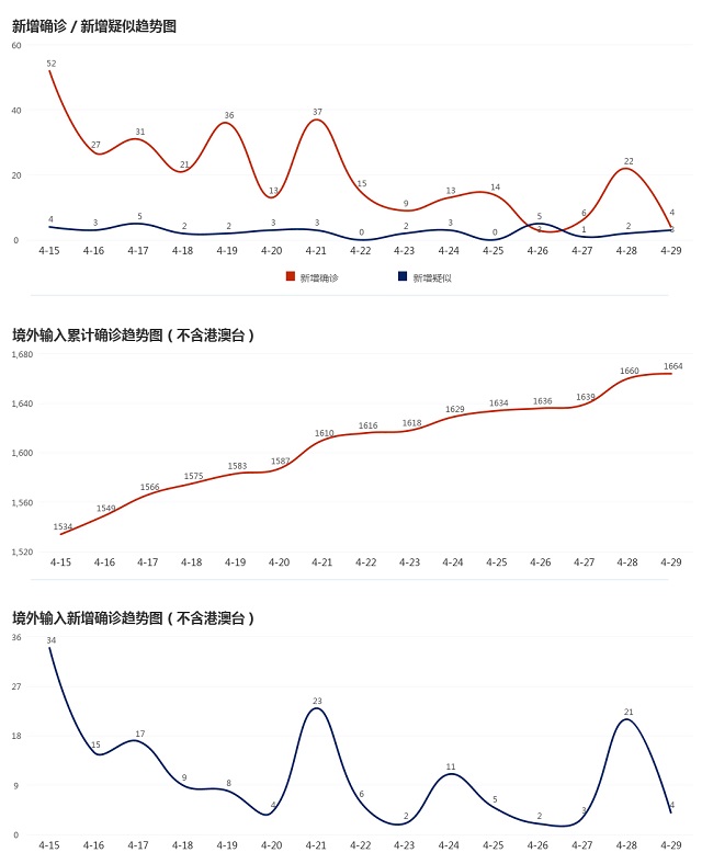 4月30日疫情播报