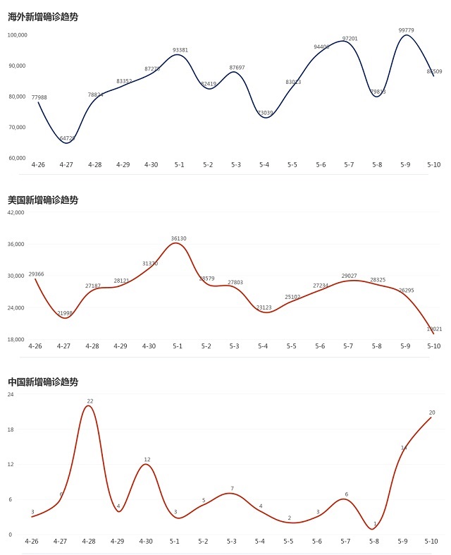 5月11日疫情播报