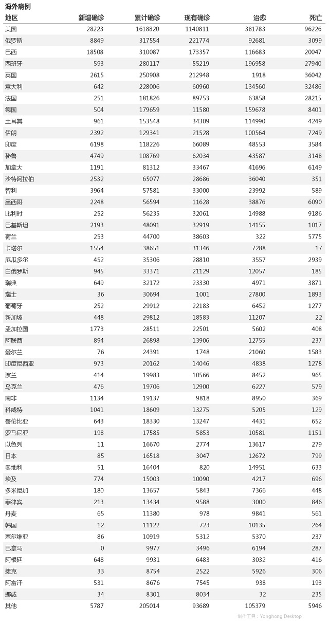 5月22日疫情播报