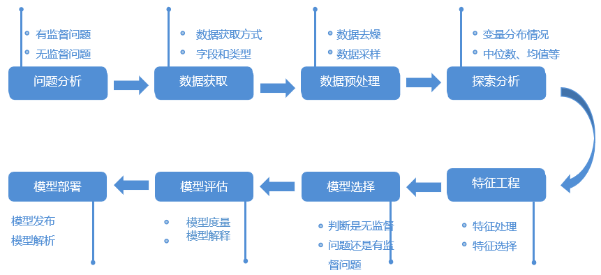 便捷应用机器学习算法，玩转深度分析就是这么简单