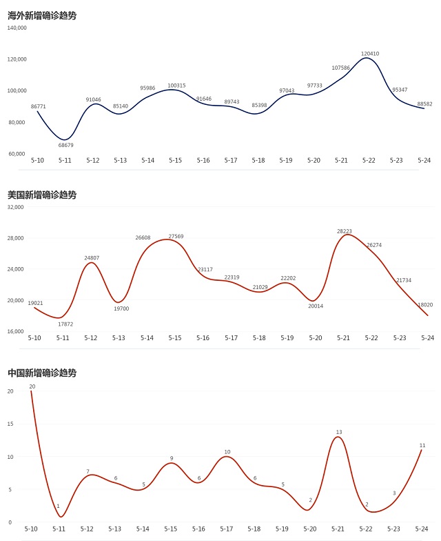 5月25日疫情播报