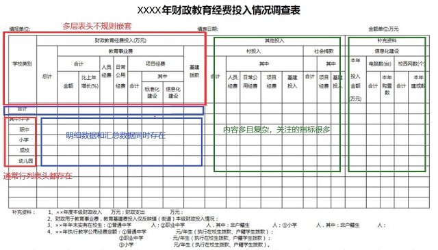 只用一个工具，搞定中国式复杂报表需求