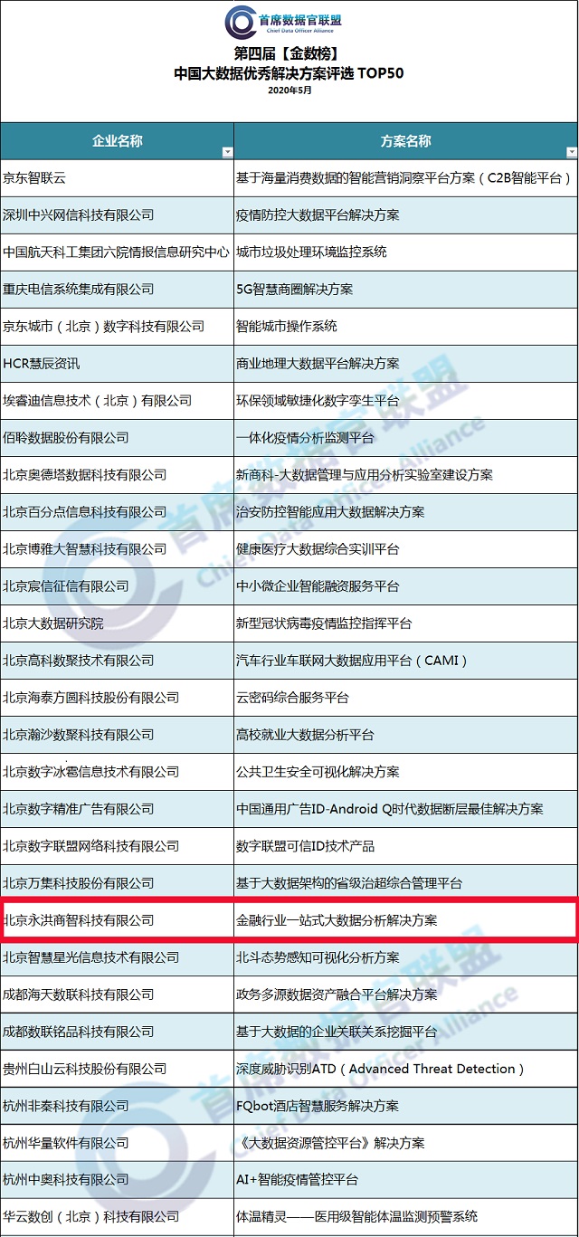 解决方案&优秀案例双双获选TOP50，永洪科技持续领跑行业数据应用