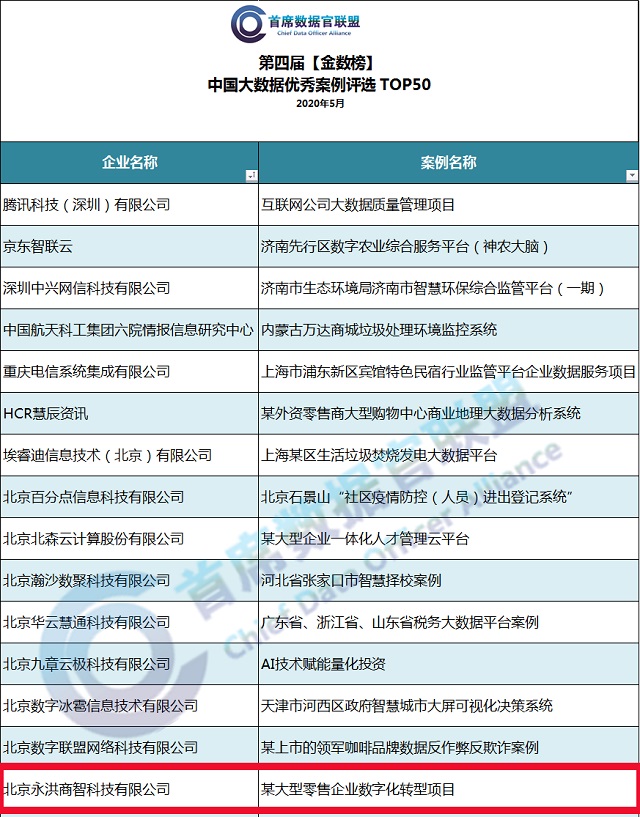 解决方案&优秀案例双双获选TOP50，永洪科技持续领跑行业数据应用