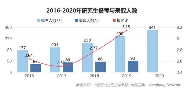 报考人数屡创新高，2021年考研形势预测分析