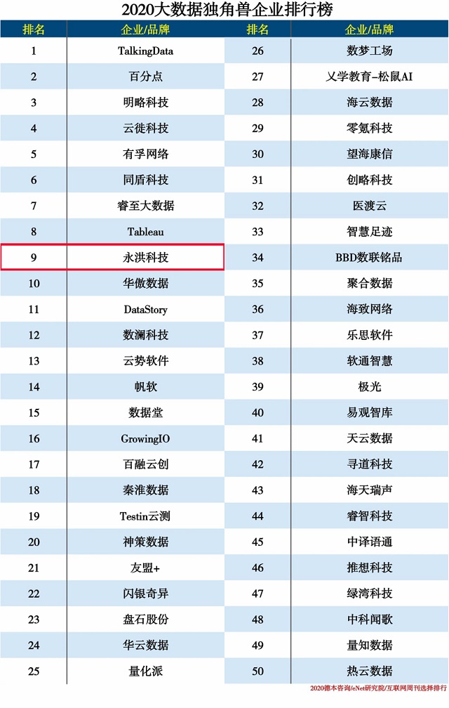 永洪科技入选2020大数据独角兽企业TOP10