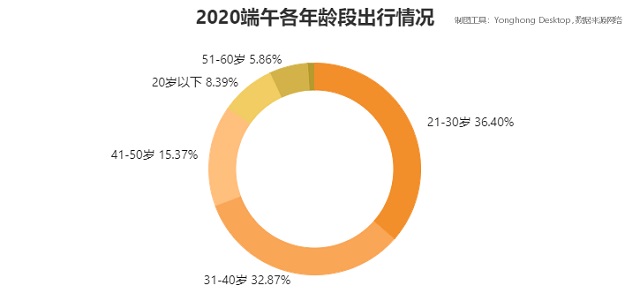 数说端午出行，从数据分析看旅游市场现状