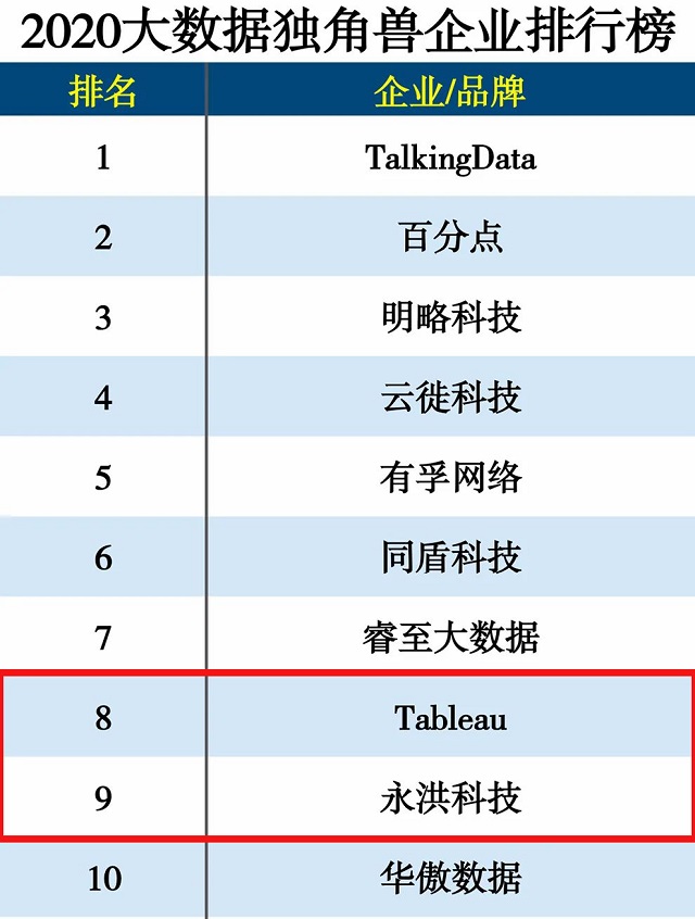 大数据独角兽TOP10榜单发布，“内永洪，外Tableau”领跑BI领域
