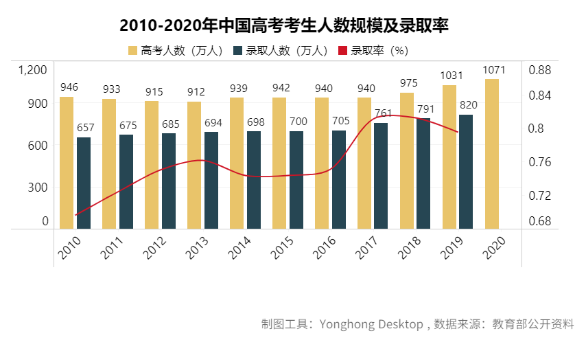 去哪个城市?考什么大学?报什么专业?看这篇高考最强分析就够了