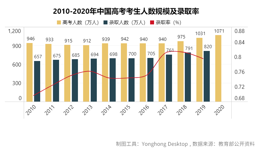 去哪个城市？考什么大学？报什么专业？看这篇高考最强分析就够了