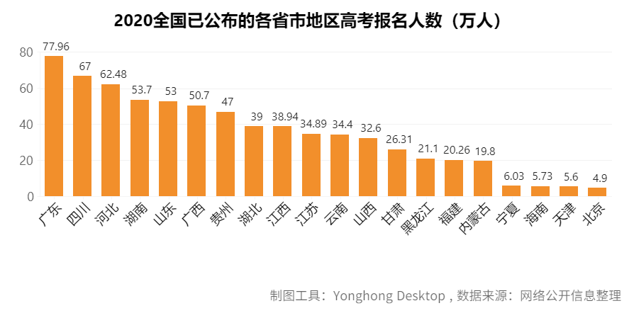 去哪个城市？考什么大学？报什么专业？看这篇高考最强分析就够了