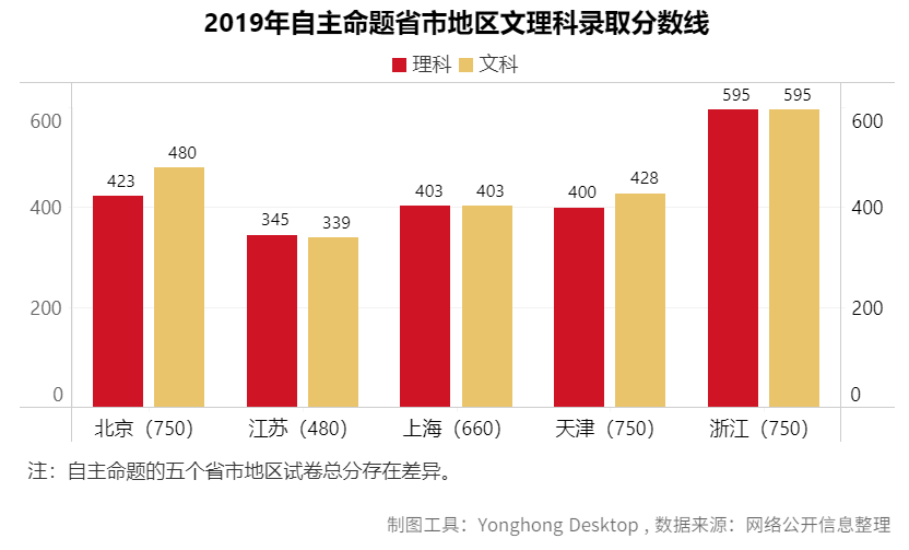 去哪个城市?考什么大学?报什么专业?看这篇高考最强分析就够了