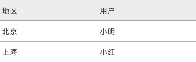 让企业管理更高效，永洪BI权限管理系统详解