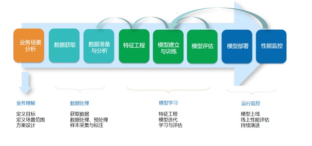  “BI+AI”如何实现设备故障预测？