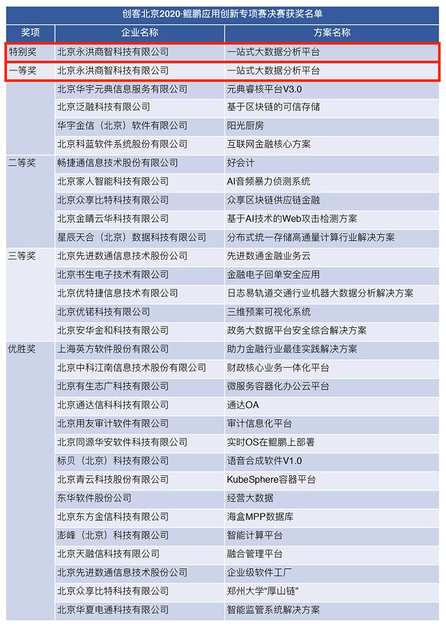 超越一等奖，永洪科技荣获鲲鹏应用创新专项赛决赛特别奖