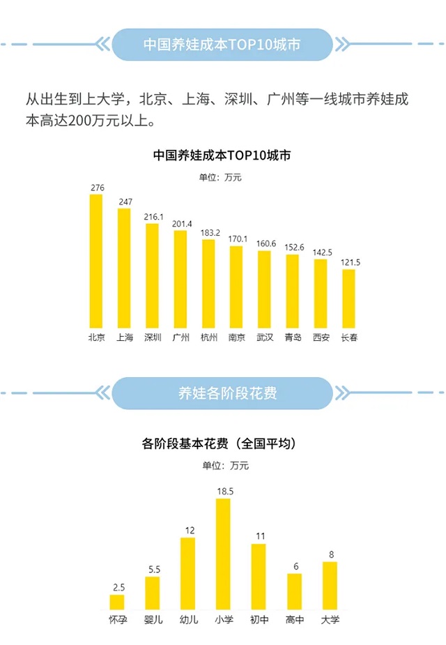 不同城市养个娃到底要花多少钱？一图读懂现在养娃成本分析