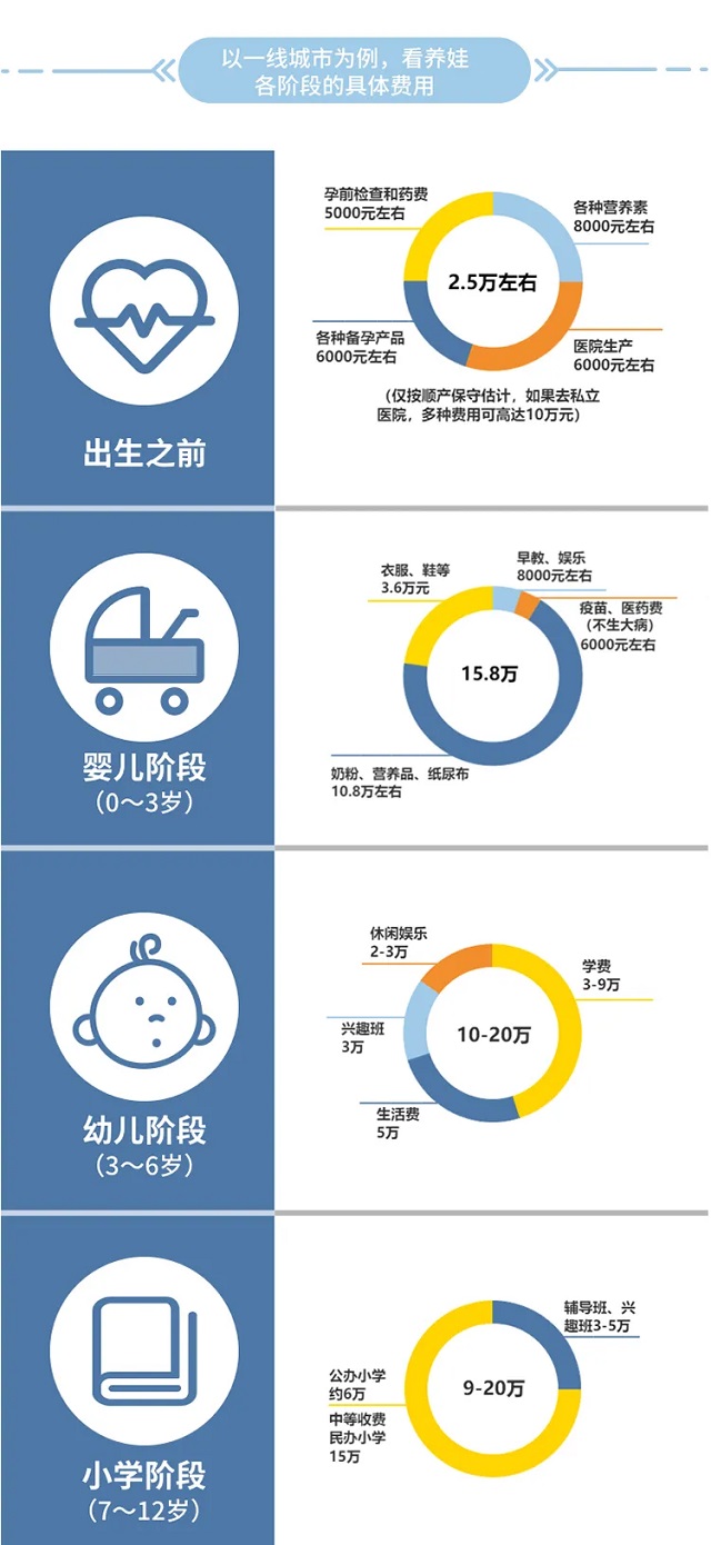 不同城市养个娃到底要花多少钱？一图读懂现在养娃成本分析