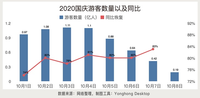 用永洪BI展示国庆8天长假的数据分析