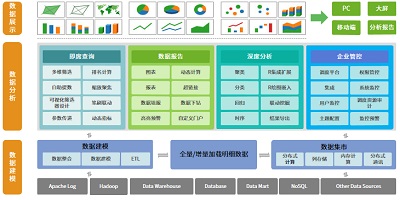 <b>大数据分析平台架构及其数据分析能力解读！</b>