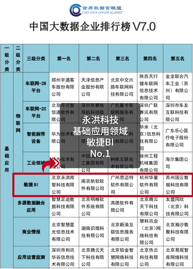 加速企业数字化升级，永洪科技连续五年荣获敏捷BI第一名