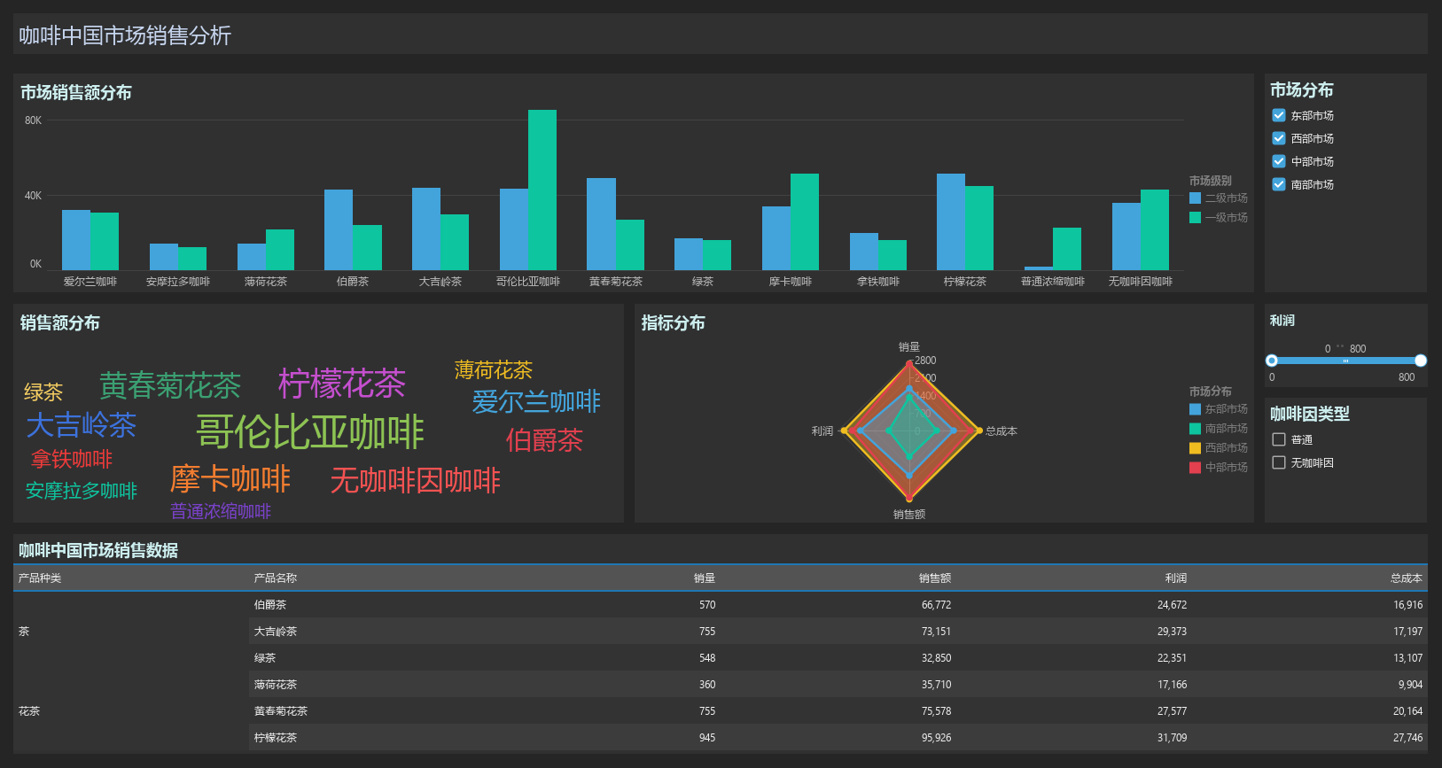 预览_ 咖啡中国市场销售分析.png